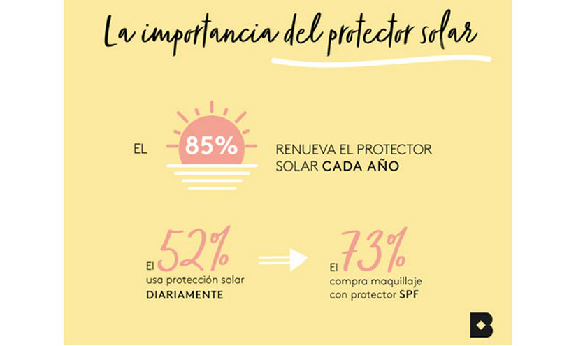 Más del 50% de las españolas usa protección solar a diario