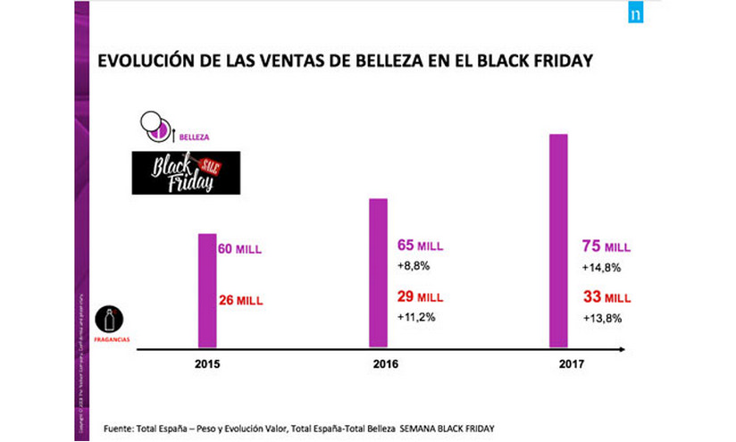 Las ventas de belleza por el Black Friday crecieron un 25% en los últimos tres años