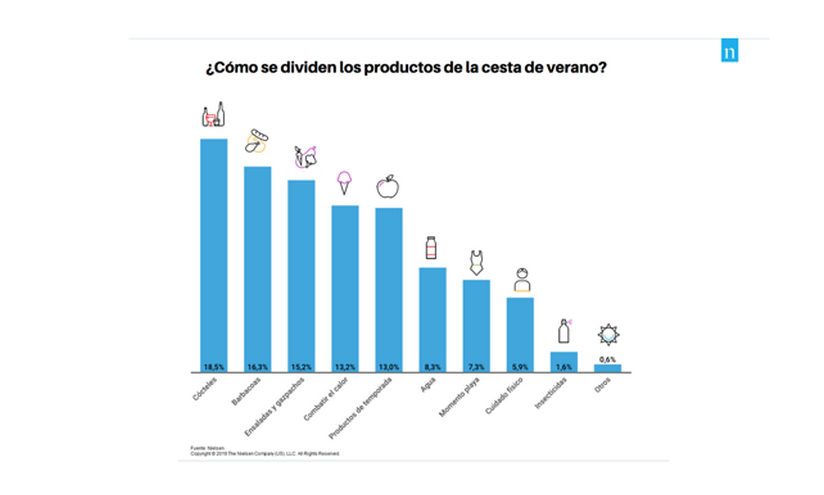 Uno de cada tres euros de la cesta de verano es “ocioso” y se destina a cócteles, copas, aperitivos y barbacoas