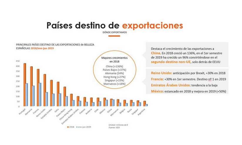 Las exportaciones de perfumes y cosméticos se incrementaron un 8,8% durante el primer semestre de 2019 