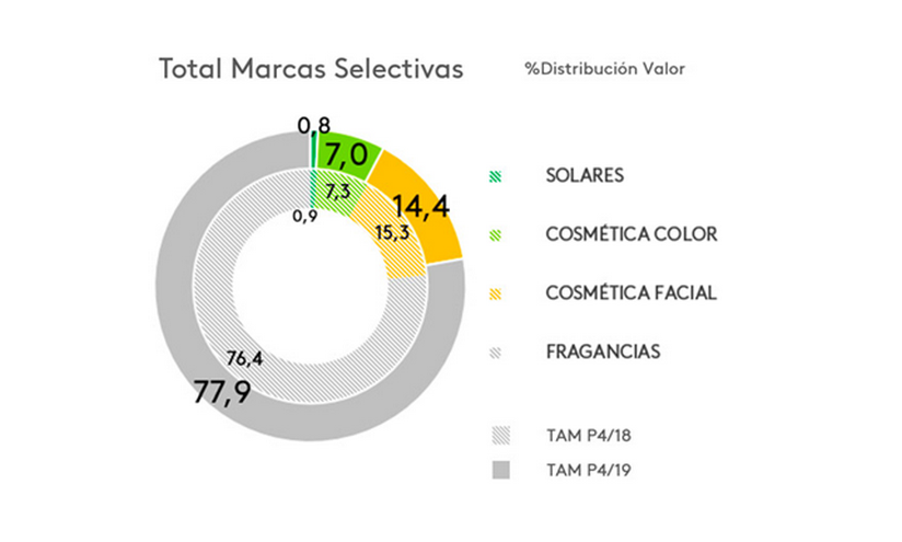 Cosmética de lujo: dos de cada diez euros del gasto en Beauty