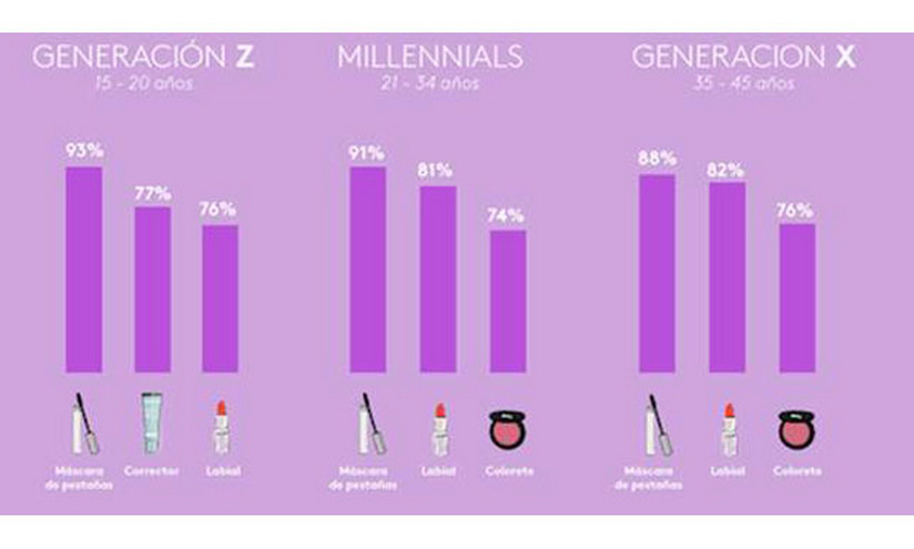 Cómo entienden la belleza la Generación X, las Millennials y la Generación Z, según un estudio de Birchbox 