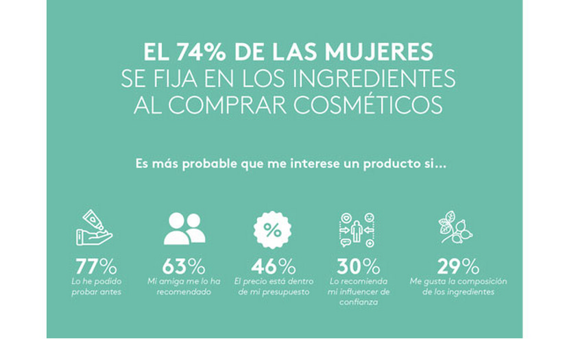 La composición de ingredientes de los productos es un factor decisivo en la compra de cosmética