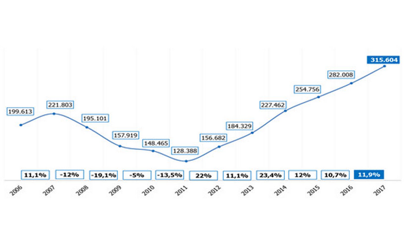 Los contratos indefinidos a mayores de 45 años superaron por primera vez los 300.000 en 2017