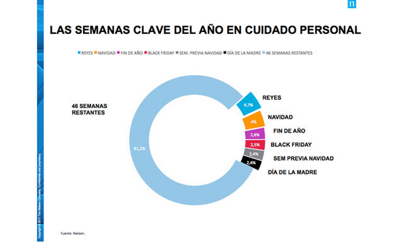 Día de la Madre, Navidad y Black Friday concentran la quinta parte de las ventas de belleza