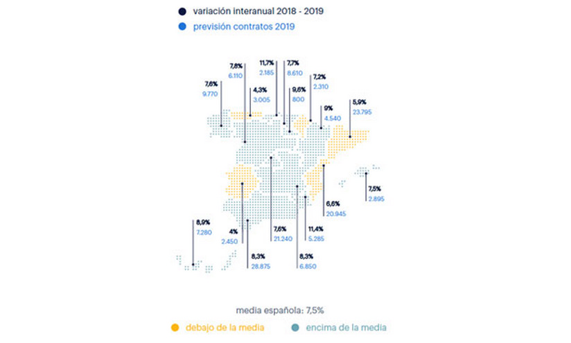 La campaña de rebajas generará más de 157.000 contratos, un 8% más que en 2018