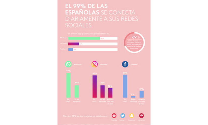 El 99% de las españolas se conecta diariamente a sus redes sociales según un estudio de Birchbox