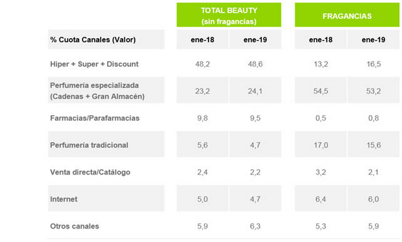 La caída de fragancias marca el sector beauty en enero, según informa Kantar Worldpanel