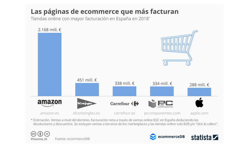 Amazon.es, la web ecommerce líder en facturación en España